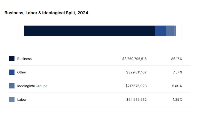 the Donor Class & the Lobbyists