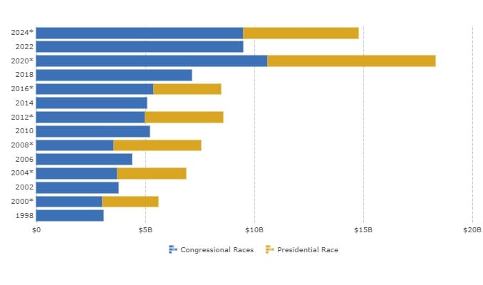 the Donor Class & the Lobbyists
