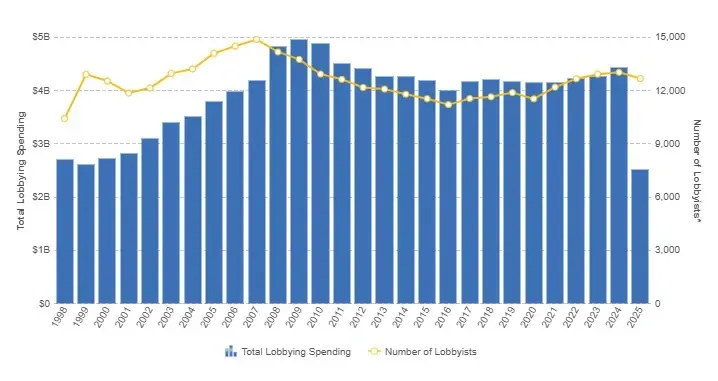 the Donor Class & the Lobbyists