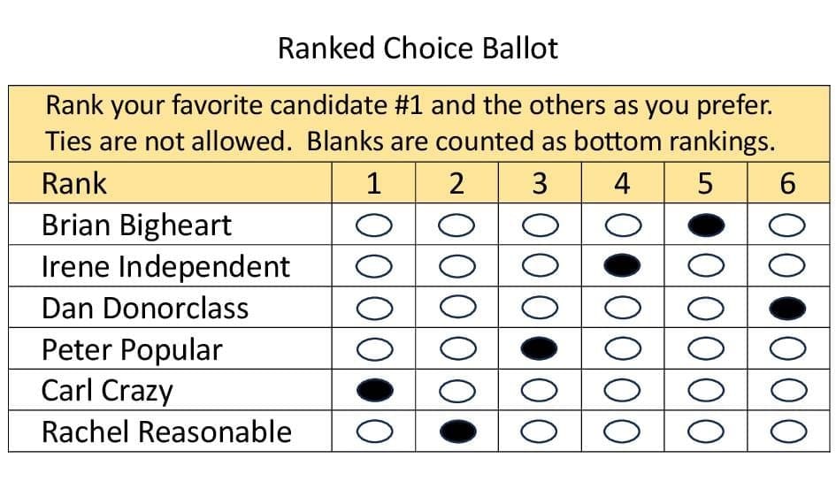 How Ranked Choice Voting Works and Where It Breaks Down
